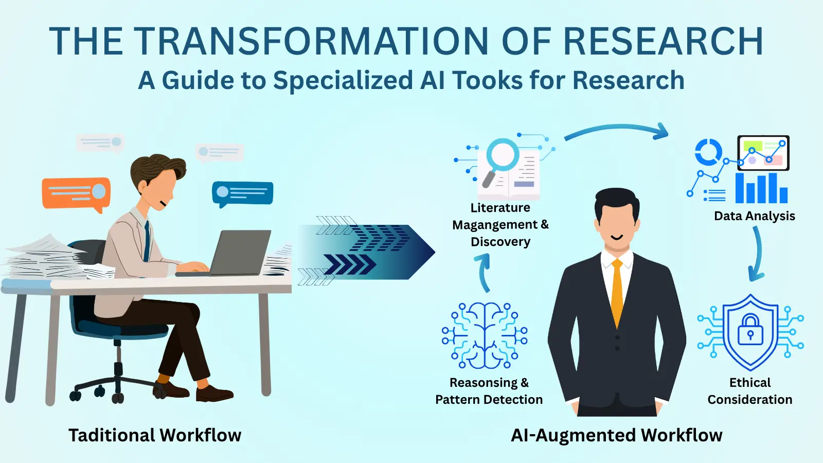 AI tools for research showing specialized platforms for literature discovery, data analysis, and qualitative research